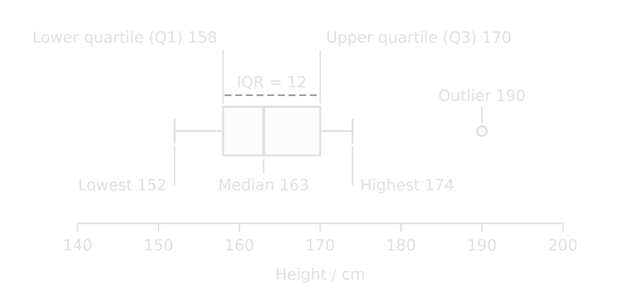 Box-and-whisker plot on a height axis from 140 to 200 cm. Box from lower quartile 158 to upper quartile 170 (IQR = 12) with the median at 163; whiskers to the lowest value 152 and highest value 174; an outlier plotted separately at 190.