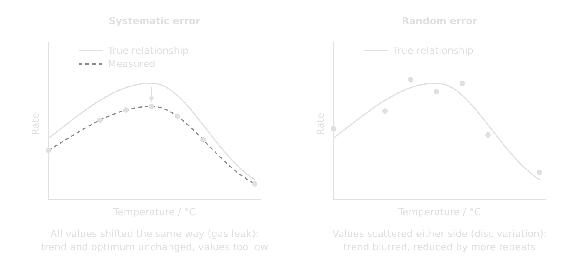 Two graphs of rate against temperature, each with a solid true curve. Left, systematic error: a dashed measured curve lies below the true curve at every point, with an arrow at the peak. Right, random error: points scatter above and below the true curve.