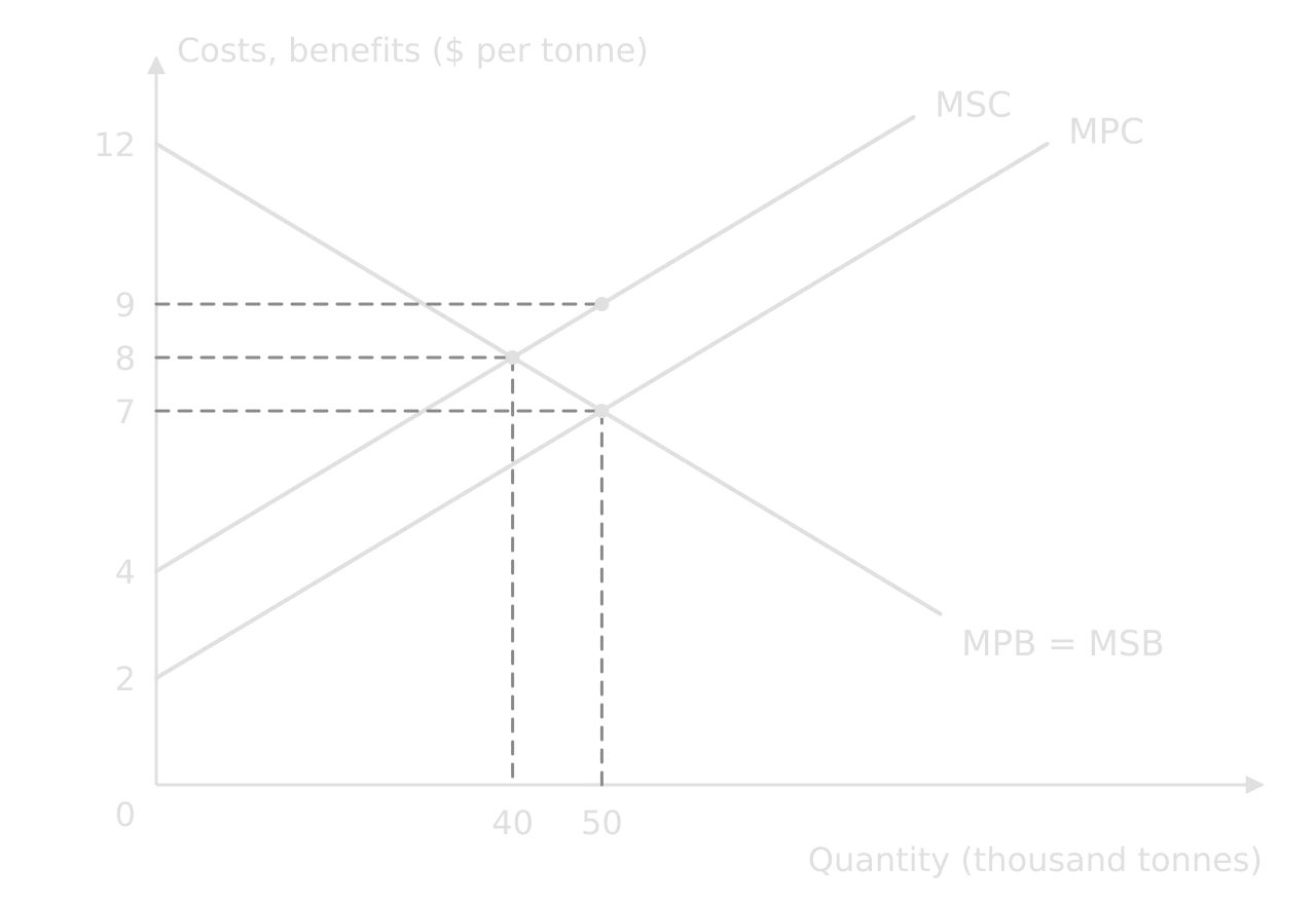 Negative production externality: MPB = MSB falls from $12; MPC starts at $2 and MSC at $4, $2 higher. Market equilibrium at $7 and 50 thousand tonnes; social optimum at $8 and 40 thousand tonnes; MSC at 50 thousand tonnes is $9.