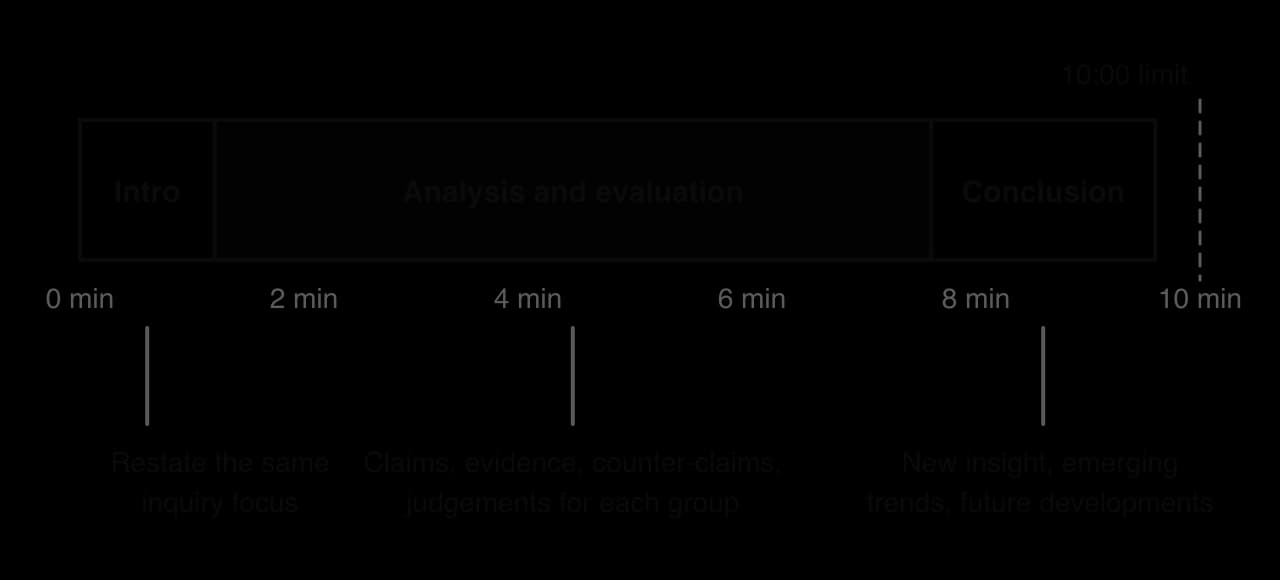 A bar from 0 to 10 minutes split into Intro (about 1 minute: restate the same inquiry focus), Analysis and evaluation (about 6 minutes: claims, evidence, counter-claims, judgements for each group) and Conclusion (about 2 minutes: insight, trends), ending before a dashed 10:00 limit line.