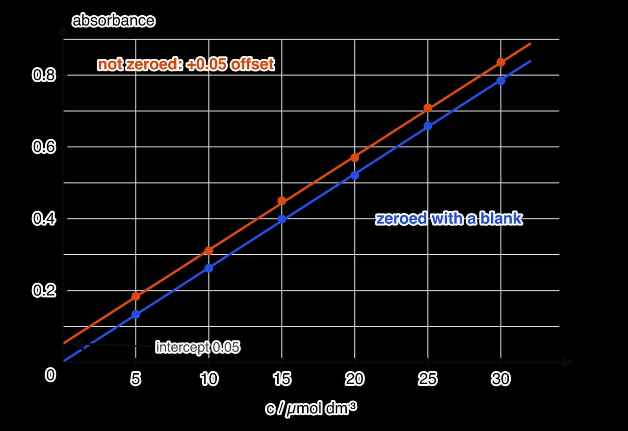Graph of absorbance against concentration. A blue line through the origin fits standards measured after zeroing the colorimeter with a blank. A parallel orange line, with intercept 0.05, fits the same standards measured without zeroing: every point is 0.05 higher.