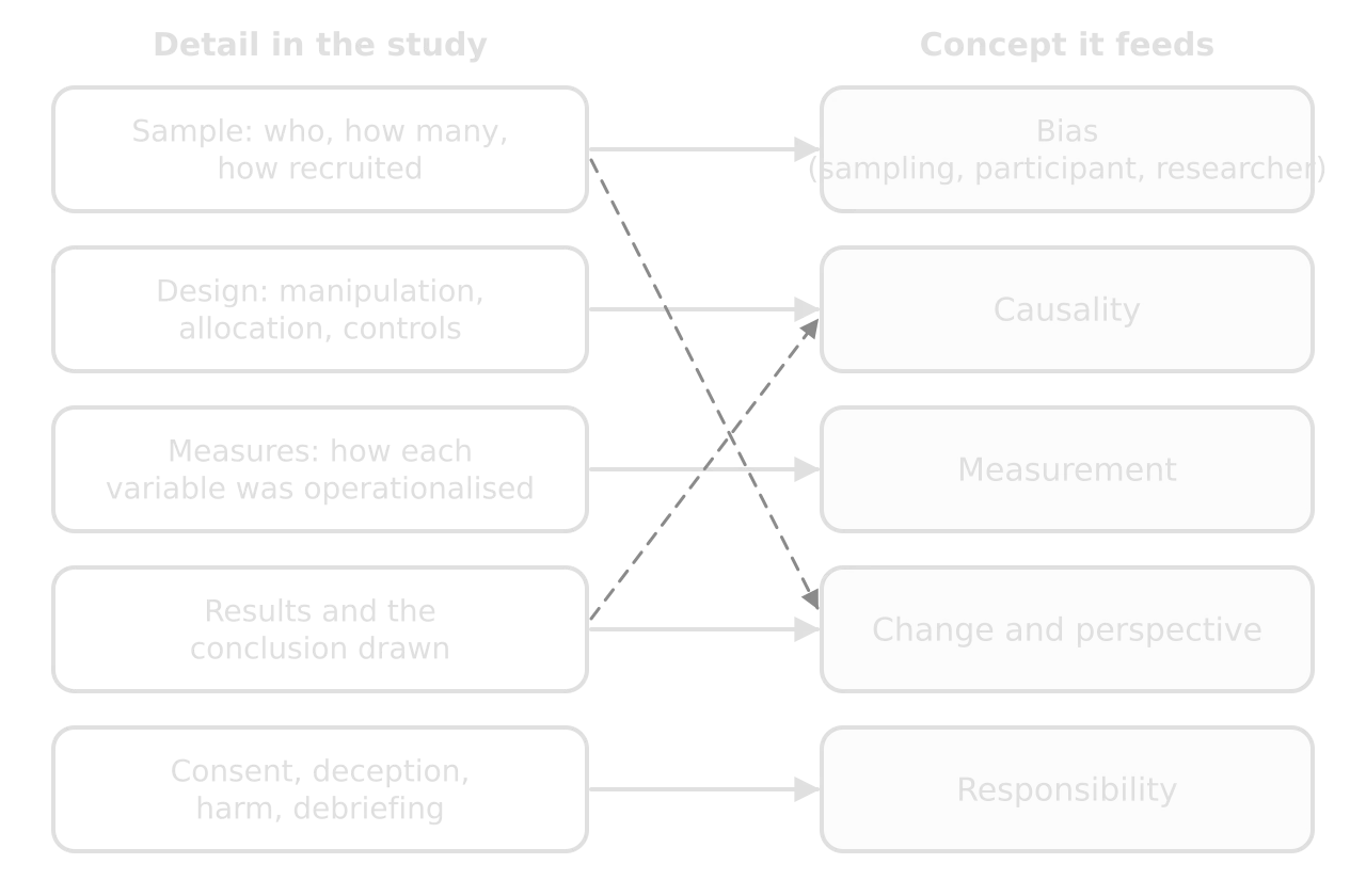 Details in an unseen study linked to concepts: sample to bias, design to causality, measures to measurement, results and conclusion to change and perspective, consent and harm to responsibility; dashed links from sample to perspective and from results to causality.