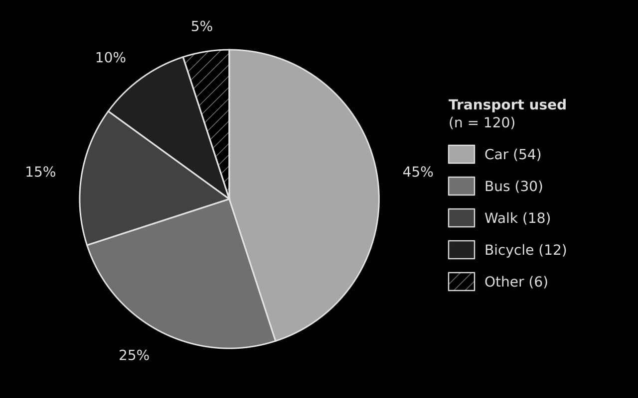 Pie chart of how 120 shoppers travelled to a town centre (hypothetical): car 54 (45%), bus 30 (25%), walk 18 (15%), bicycle 12 (10%), other 6 (5%), sectors drawn clockwise from the top, largest first.