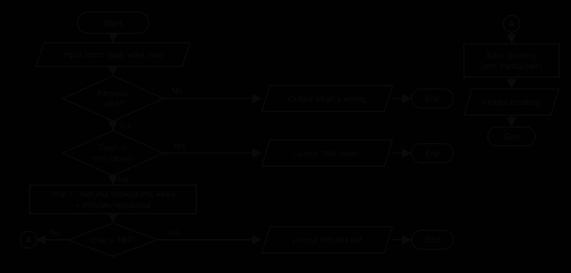 Flowchart: input room, date, start, end. Invalid request: output what is wrong. Clash in this room: output slot taken. Else total is minutes booked this week plus minutes requested; over 180: output minutes left; otherwise via connector A, save and output the booking.