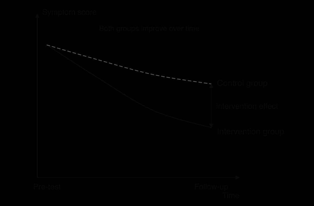Illustrative diagram without numbers. Symptom scores fall from pre-test to follow-up in both an intervention group (solid line, falls more) and a control group (dashed line, falls less). The gap between them at follow-up is labelled the intervention effect.