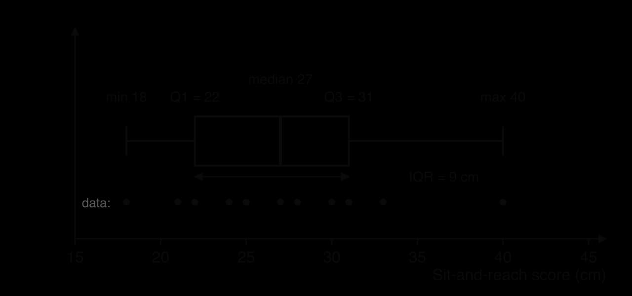 Box plot of 11 hypothetical sit-and-reach scores on a scale from 15 to 45 cm: minimum 18, lower quartile 22, median 27, upper quartile 31, maximum 40, with the interquartile range of 9 cm marked under the box and the 11 data points shown as dots.