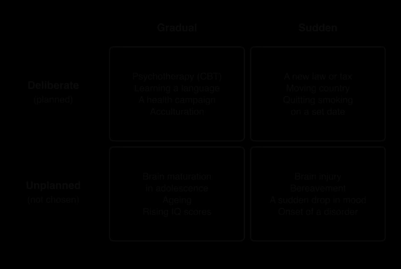 2×2 grid of change: gradual or sudden by deliberate or unplanned. Gradual deliberate: CBT, a health campaign. Sudden deliberate: a new tax, moving country. Gradual unplanned: brain maturation, ageing. Sudden unplanned: brain injury, bereavement, onset of a disorder.