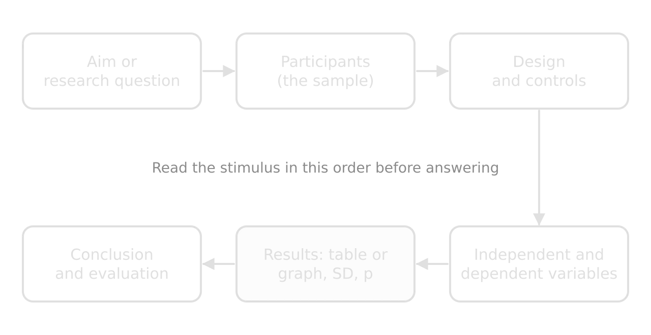 Flow chart of six boxes in reading order: aim or research question, participants (the sample), design and controls, then down to independent and dependent variables, results (table or graph, SD, p), and conclusion and evaluation.