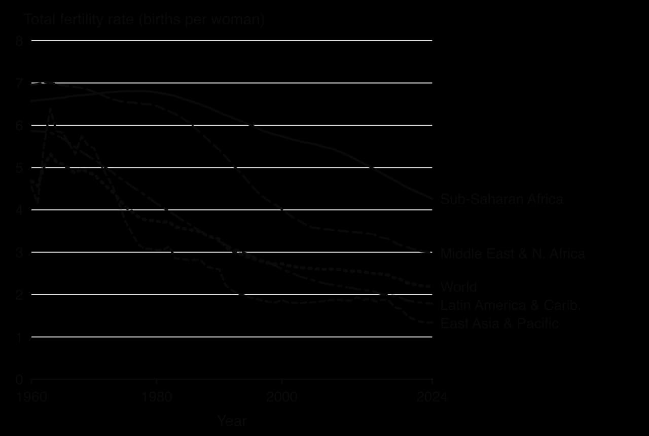 Line chart of total fertility rate, 1960–2024: sub-Saharan Africa falls from 6.6 to 4.3, Middle East and North Africa 6.9 to 3.0, world 4.7 to 2.2, Latin America 5.9 to 1.8, East Asia and Pacific 4.6 to 1.3.