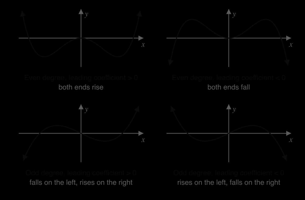 Four sketches. Even degree, positive leading coefficient: both ends rise. Even degree, negative: both ends fall. Odd degree, positive: falls on the left, rises on the right. Odd degree, negative: rises on the left, falls on the right.