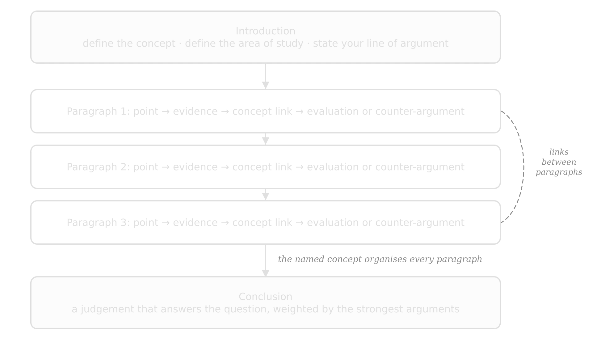 Essay structure: an introduction defining the concept and the area of study and stating the line of argument; three paragraphs each moving from point to evidence to concept link to evaluation; a conclusion giving a reasoned judgement.