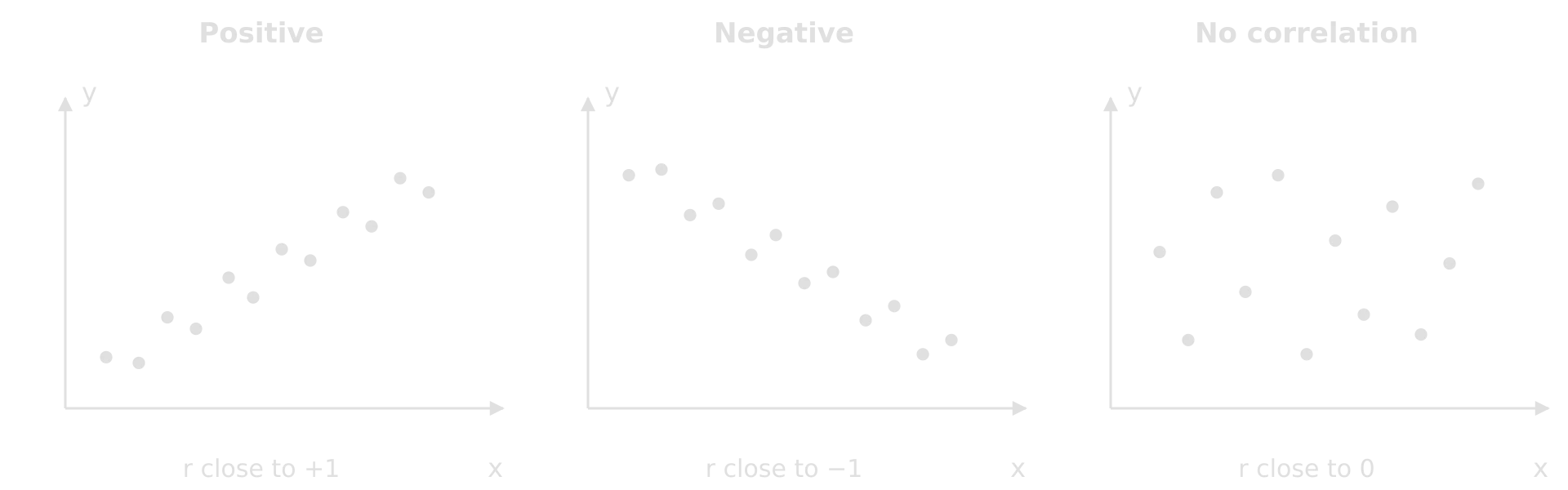 Three scatter graphs of y against x. Positive: points rise from bottom left to top right, r close to +1. Negative: points fall from top left to bottom right, r close to minus 1. No correlation: points scattered with no pattern, r close to 0.
