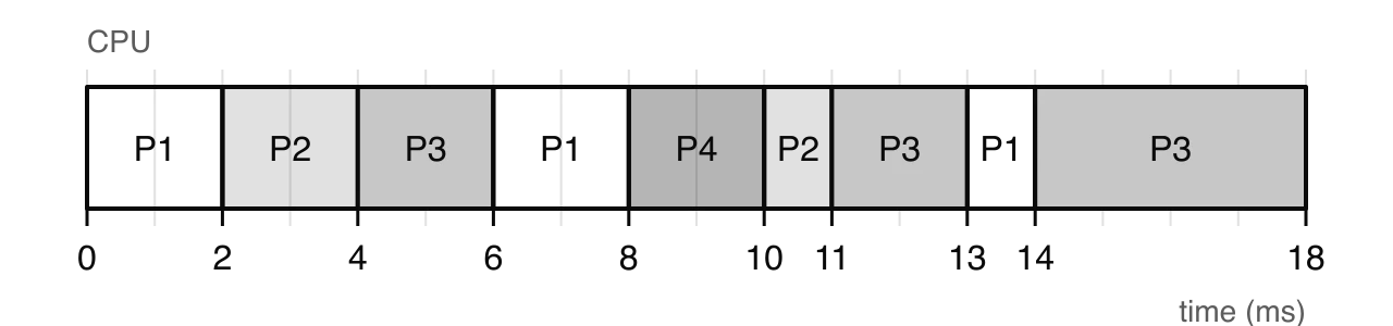 Gantt chart for round robin with a 2 ms time slice: P1 0–2, P2 2–4, P3 4–6, P1 6–8, P4 8–10, P2 10–11, P3 11–13, P1 13–14, P3 14–18.