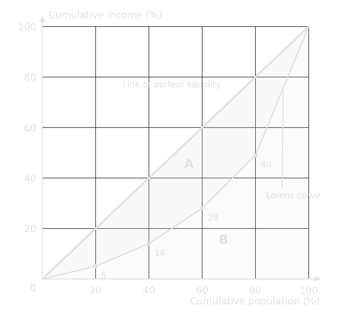 Lorenz curve for a hypothetical country: cumulative income 5, 14, 28, 49 and 100% at 20, 40, 60, 80 and 100% of population, below the line of perfect equality; area A between the line and curve, area B below the curve.