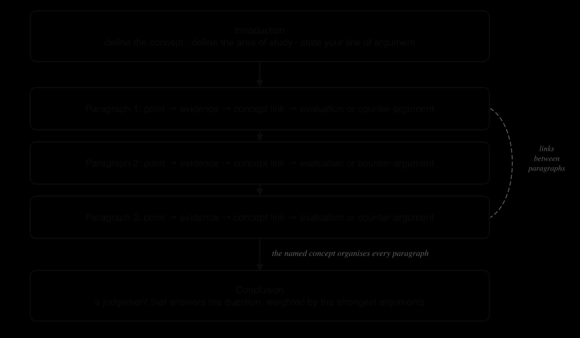 Essay structure: an introduction defining the concept and the area of study and stating the line of argument; three paragraphs each moving from point to evidence to concept link to evaluation; a conclusion giving a reasoned judgement.