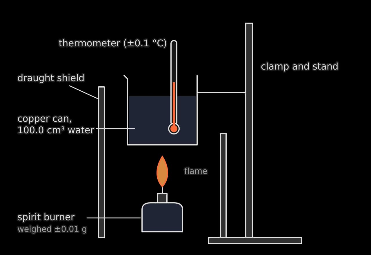 A spirit burner with a wick and an orange flame stands under a copper can containing 100.0 cm³ of water. The can is held by a clamp on a stand, and a thermometer reading to ±0.1 °C dips into the water. Two upright draught shields stand either side. Labels say the burner is weighed to ±0.01 g.