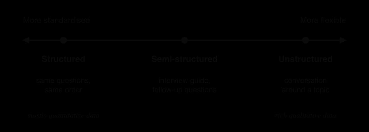 A line from more standardised to more flexible: structured interview (same questions, same order, mostly quantitative data), semi-structured (interview guide, follow-up questions), unstructured (conversation around a topic, rich qualitative data).