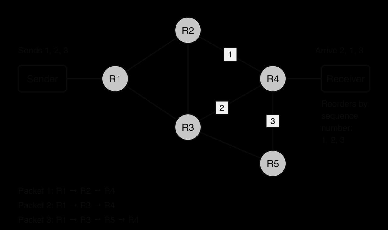 Sender connects to router R1; routers R1 to R5 form a mesh to R4 and the receiver. Packet 1 goes R1, R2, R4; packet 2 R1, R3, R4; packet 3 R1, R3, R5, R4. Sent 1, 2, 3; arrive 2, 1, 3; the receiver reorders them by sequence number to 1, 2, 3.
