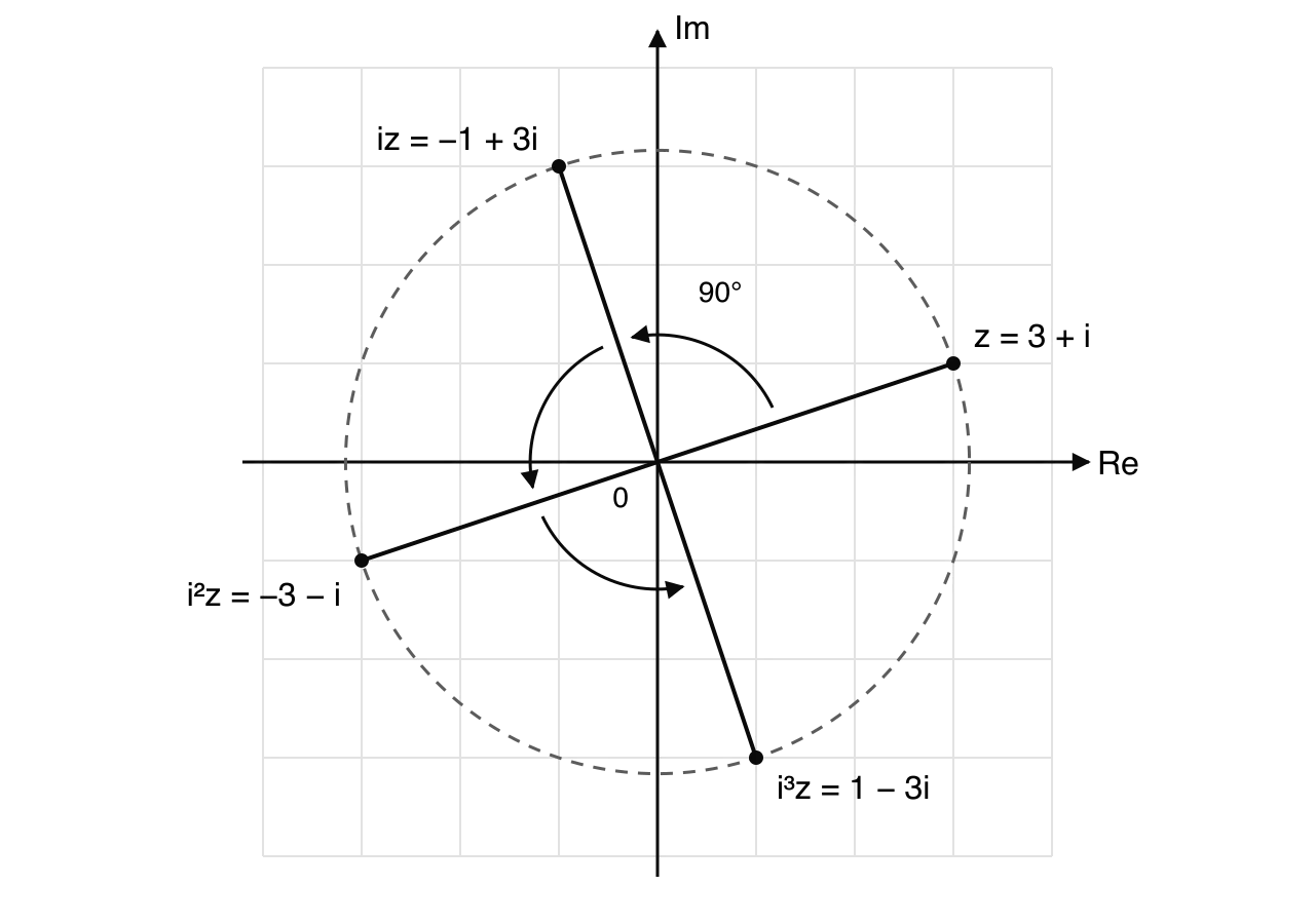 Argand diagram with points z = 3 + i, iz = −1 + 3i, i²z = −3 − i and i³z = 1 − 3i, each joined to the origin and lying on a dashed circle of radius √10. Curved arrows show each point is a 90° anticlockwise turn of the one before.