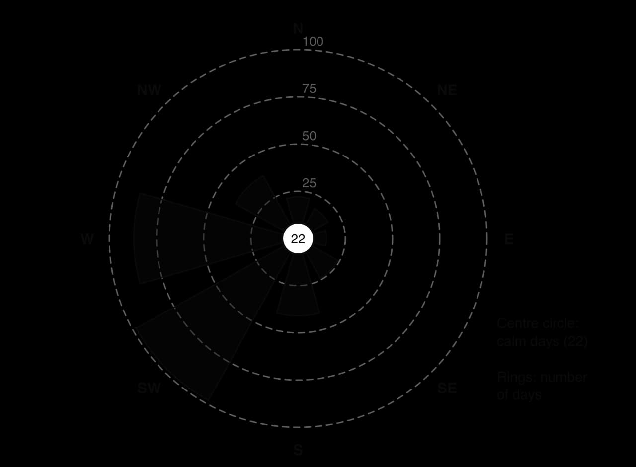 Rose diagram of wind direction in one year at a hypothetical coastal station: SW 98 days, W 87, S 41, NW 38, SE 24, N 22, NE 18, E 15; 22 calm days in the centre circle; rings at 25, 50, 75 and 100 days.