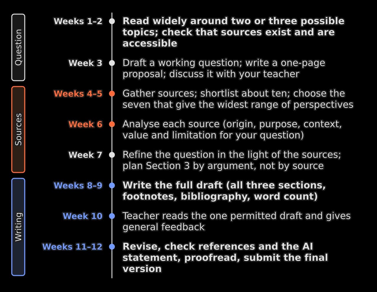 Vertical timeline of a twelve-week plan. Weeks 1–2 read widely; week 3 working question and proposal; weeks 4–5 gather and choose seven sources; week 6 analyse each source; week 7 refine the question and plan Section 3; weeks 8–9 write the full draft; week 10 teacher feedback on the one draft;…