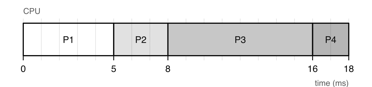 Gantt chart for FCFS scheduling, time 0 to 18 ms: P1 from 0 to 5, P2 from 5 to 8, P3 from 8 to 16, P4 from 16 to 18.