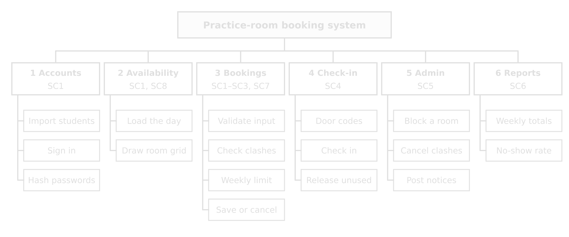 Decomposition diagram. Practice-room booking system splits into 1 Accounts (SC1), 2 Availability (SC1, SC8), 3 Bookings (SC1 to SC3, SC7), 4 Check-in (SC4), 5 Admin (SC5) and 6 Reports (SC6), each with two to four sub-tasks such as check clashes and weekly limit.