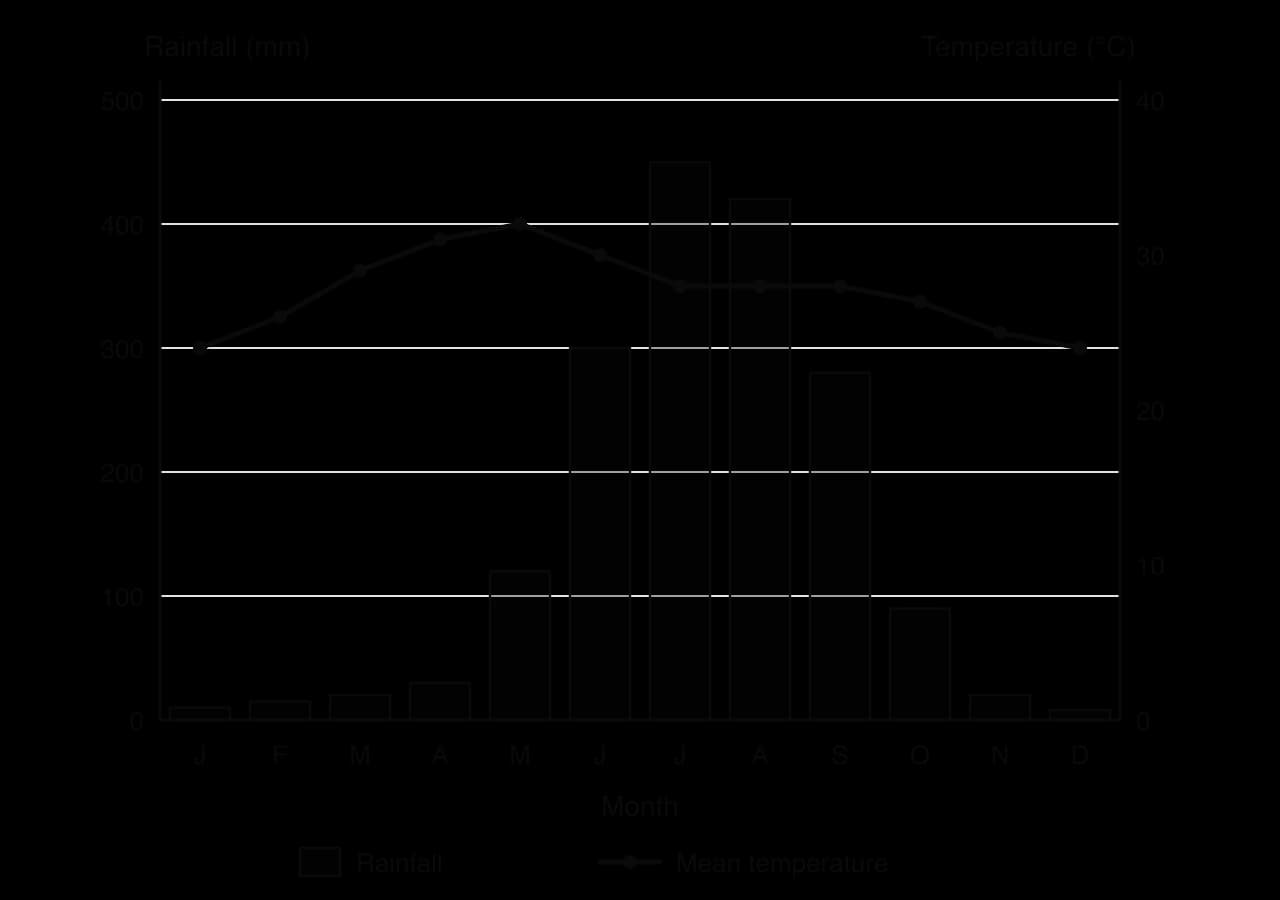 Climate graph of a hypothetical monsoon city: rainfall bars from 8 mm in December to 450 mm in July, very wet June–September; temperature line from 24 °C in January to a peak of 32 °C in May, falling to 28 °C in the rainy months.