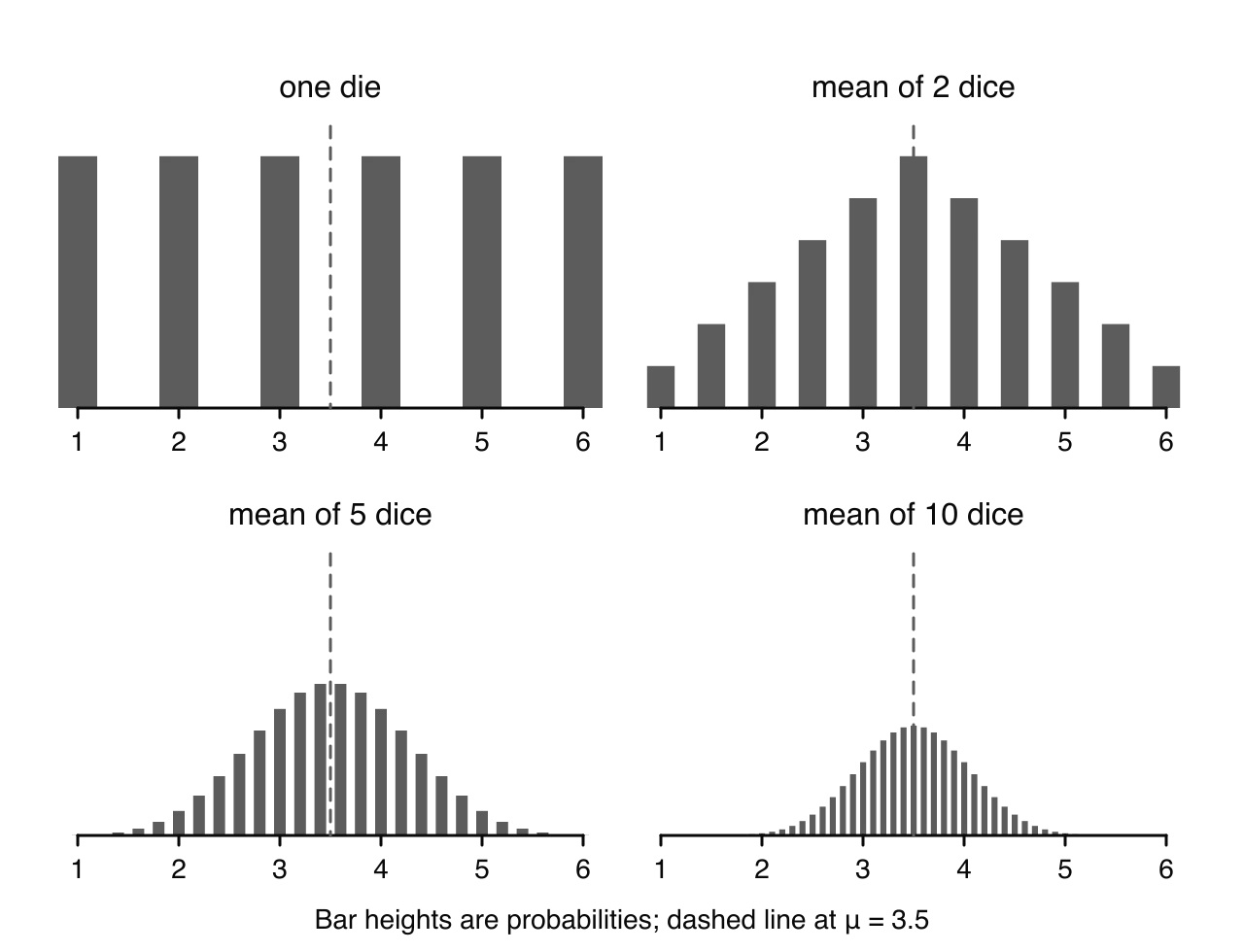 Four bar charts of the exact distribution of the mean score of fair dice on a scale 1 to 6. One die: six equal bars. Mean of 2 dice: triangle peaking at 3.5. Mean of 5 dice: bell shape. Mean of 10 dice: narrower bell centred on 3.5.