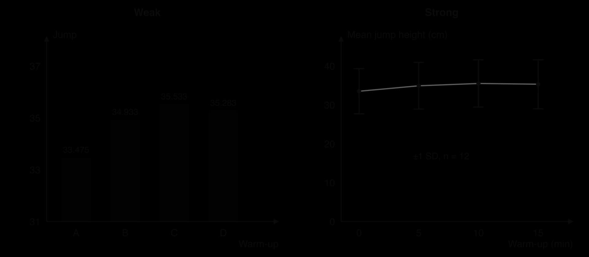 Two graphs of the same means. Weak: bars labelled A to D, axis titles Jump and Warm-up without units, y-axis starting at 31, values to three decimal places, no error bars. Strong: line graph with units, axis from 0, durations 0–15 min, ±1 SD error bars, n = 12.