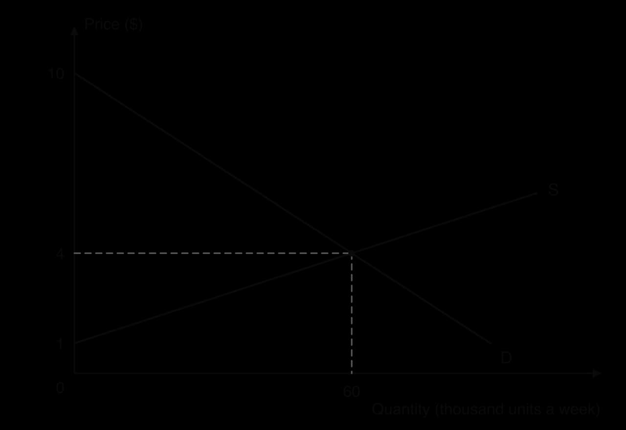 Market diagram: Price ($) against Quantity (thousand units a week). Demand D falls from $10; supply S starts at $1. They cross at a price of $4 and a quantity of 60 thousand.