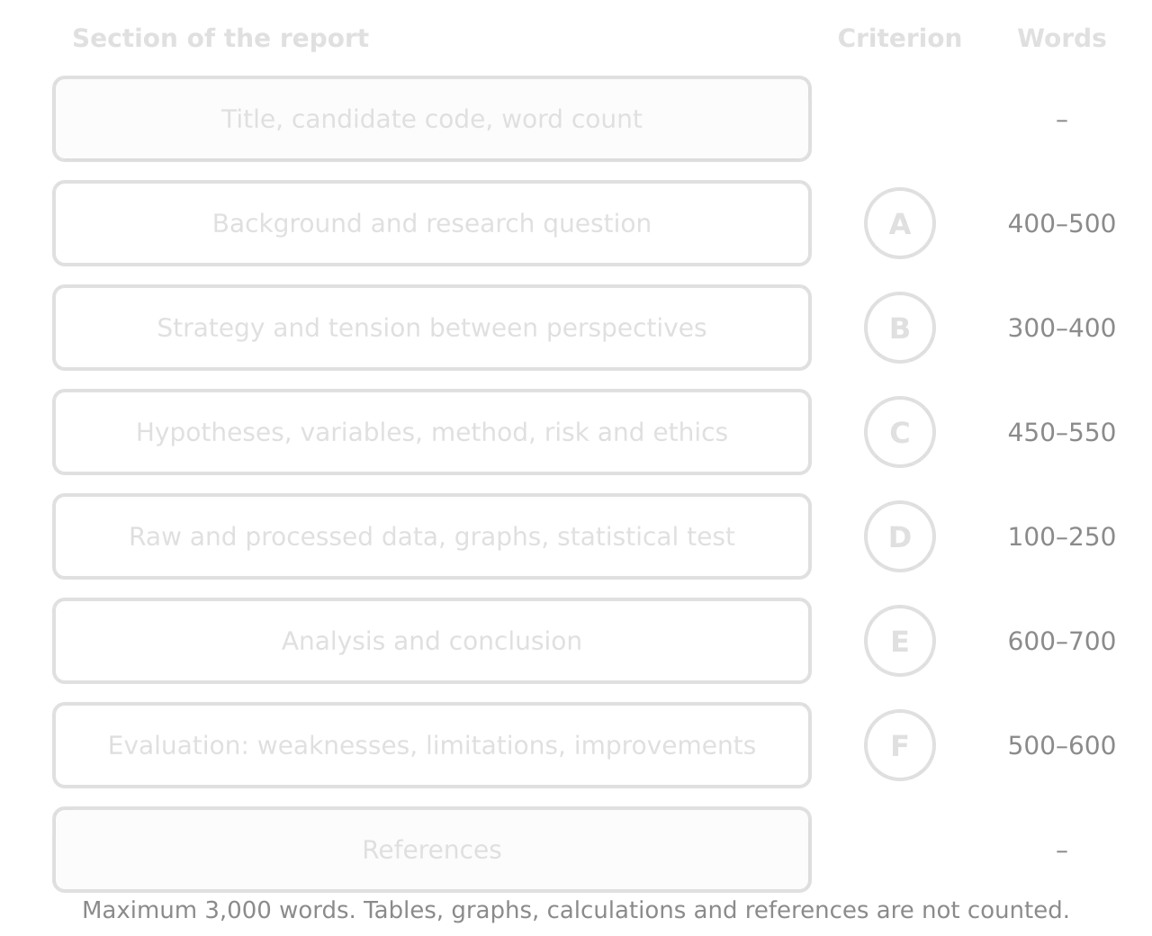 Report order: header with title, candidate code and word count; background and research question (A, 400–500 words); strategy (B, 300–400); method (C, 450–550); data (D, 100–250); analysis and conclusion (E, 600–700); evaluation (F, 500–600); references.