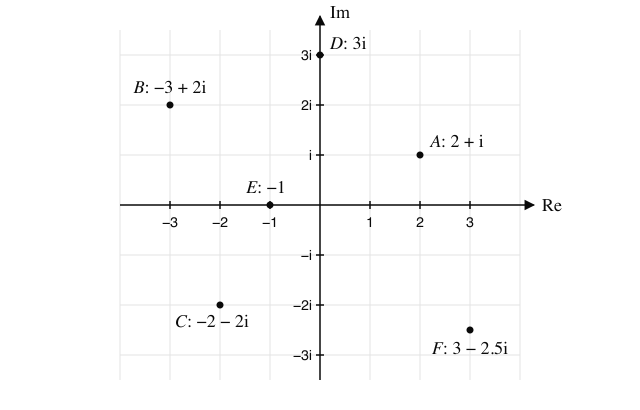 Argand diagram with points A: 2 + i, B: −3 + 2i, C: −2 − 2i, D: 3i on the imaginary axis, E: −1 on the real axis, and F: 3 − 2.5i. Axes are marked from −3 to 3.