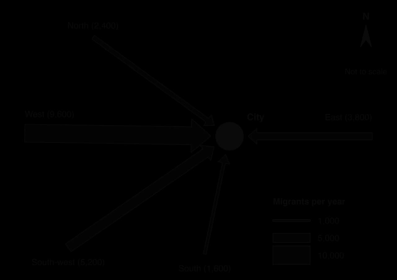 Flow-line map of migrants into a hypothetical city: arrows from West 9,600, South-west 5,200, East 3,800, North 2,400 and South 1,600 per year, each arrow's width proportional to the number; key shows widths for 1,000, 5,000 and 10,000.