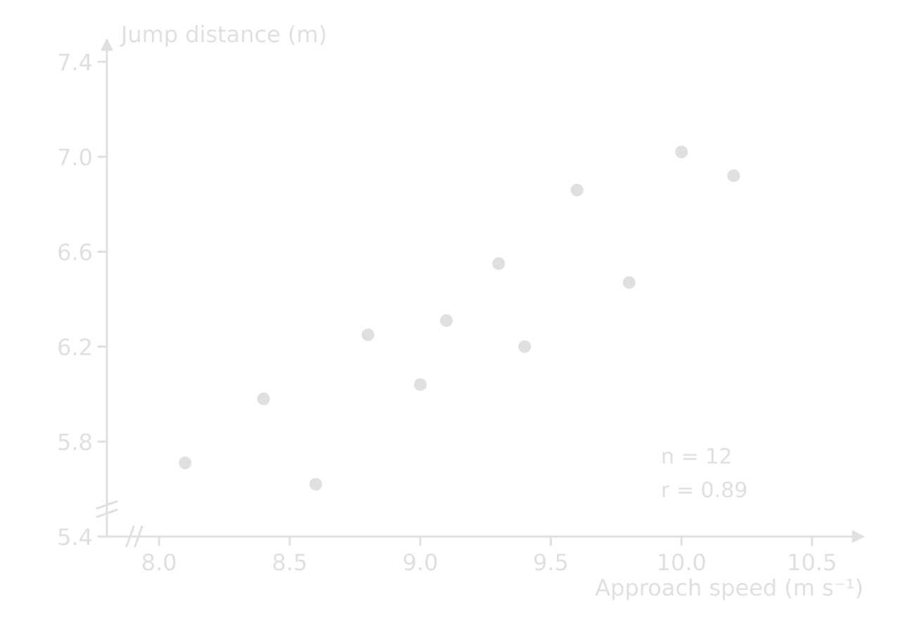 Hypothetical scatter graph of approach speed (8.1 to 10.2 m per s) against jump distance (5.62 to 7.02 m) for 12 long jumpers, showing a strong positive correlation, labelled n = 12 and r = 0.89. Both axes are broken and do not start at zero.