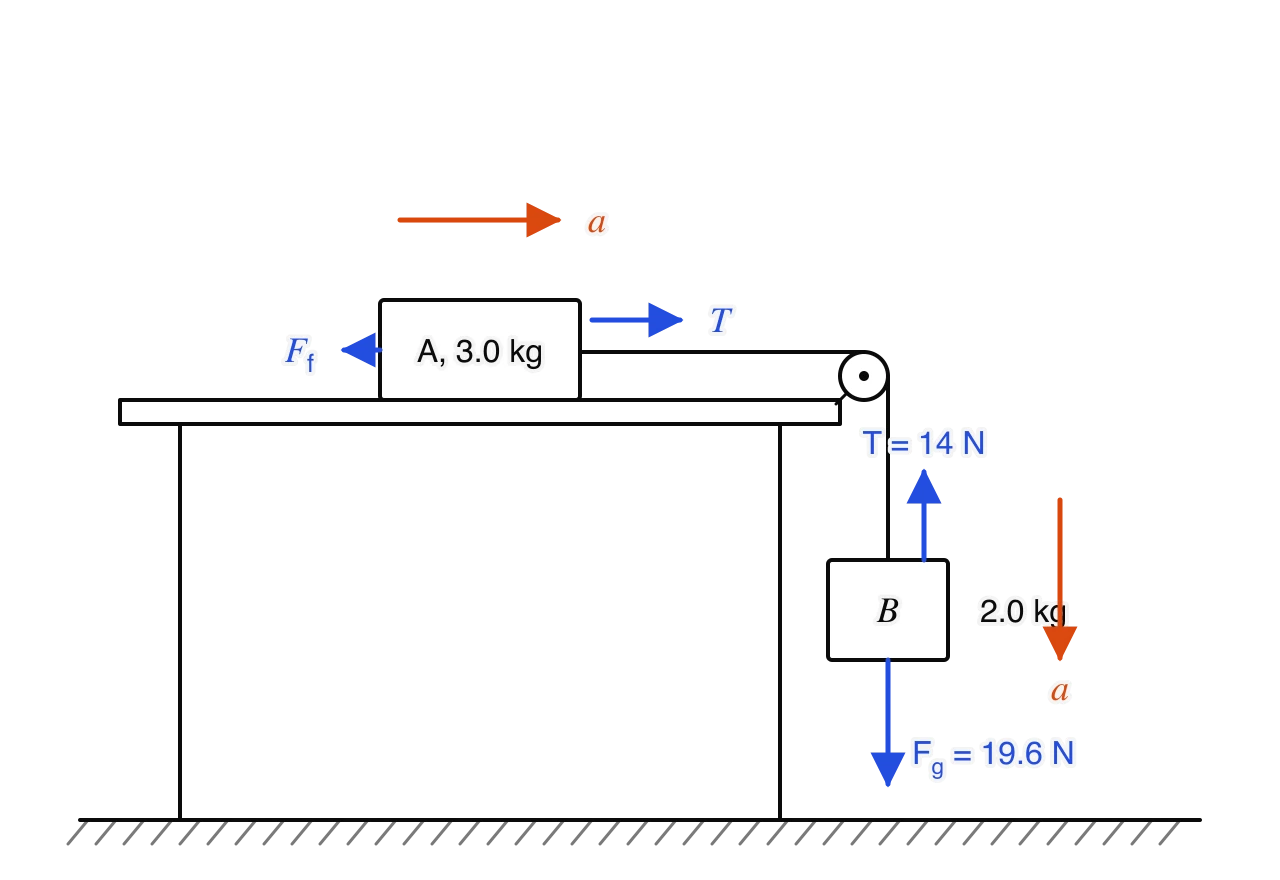 Block A of mass 3.0 kg on a rough table, joined by a string over a pulley at the table edge to block B of mass 2.0 kg hanging below. Blue arrows: tension T to the right on A and friction to the left; tension T up on B and weight 19.6 N down.