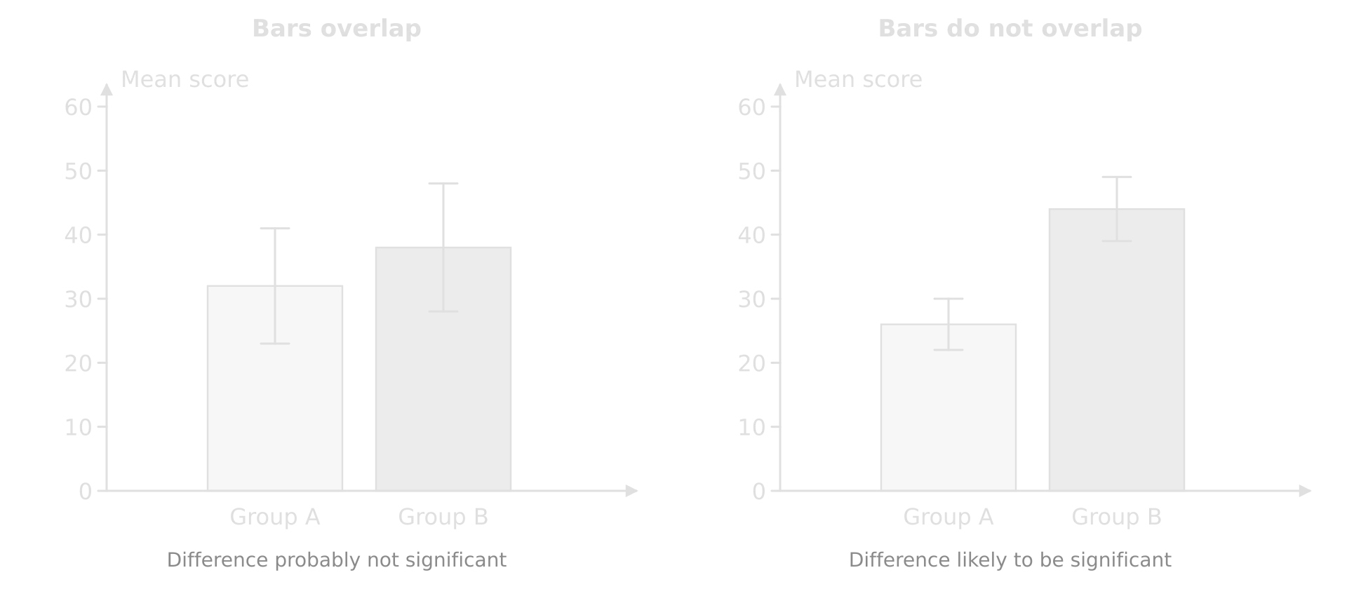 Two column charts of mean score for groups A and B with SD error bars. Left: means 32 and 38 with error bars that overlap widely, difference probably not significant. Right: means 26 and 44 with short error bars that do not overlap, difference likely significant.