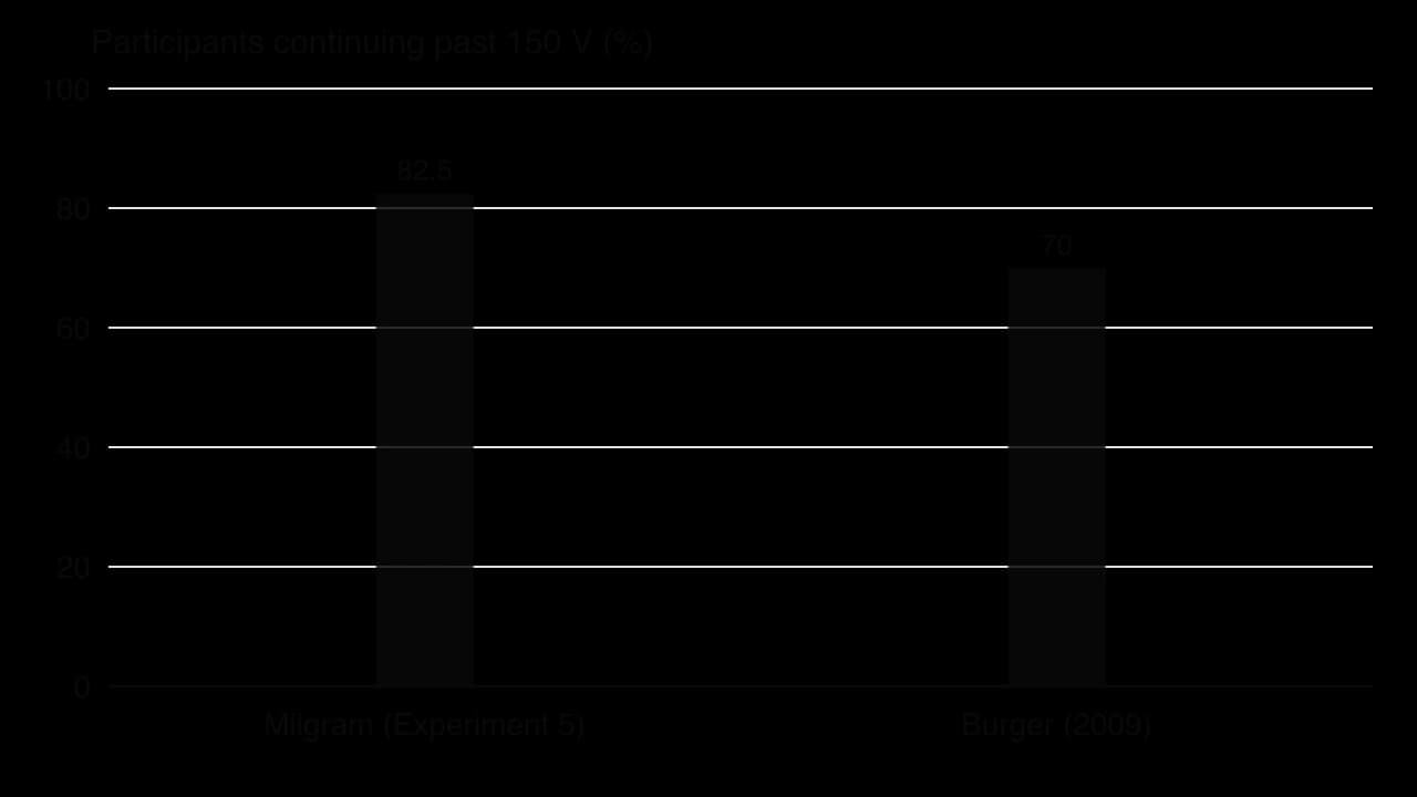 Two columns: percentage of participants continuing past 150 V. Milgram (Experiment 5) 82.5%; Burger (2009) 70%.