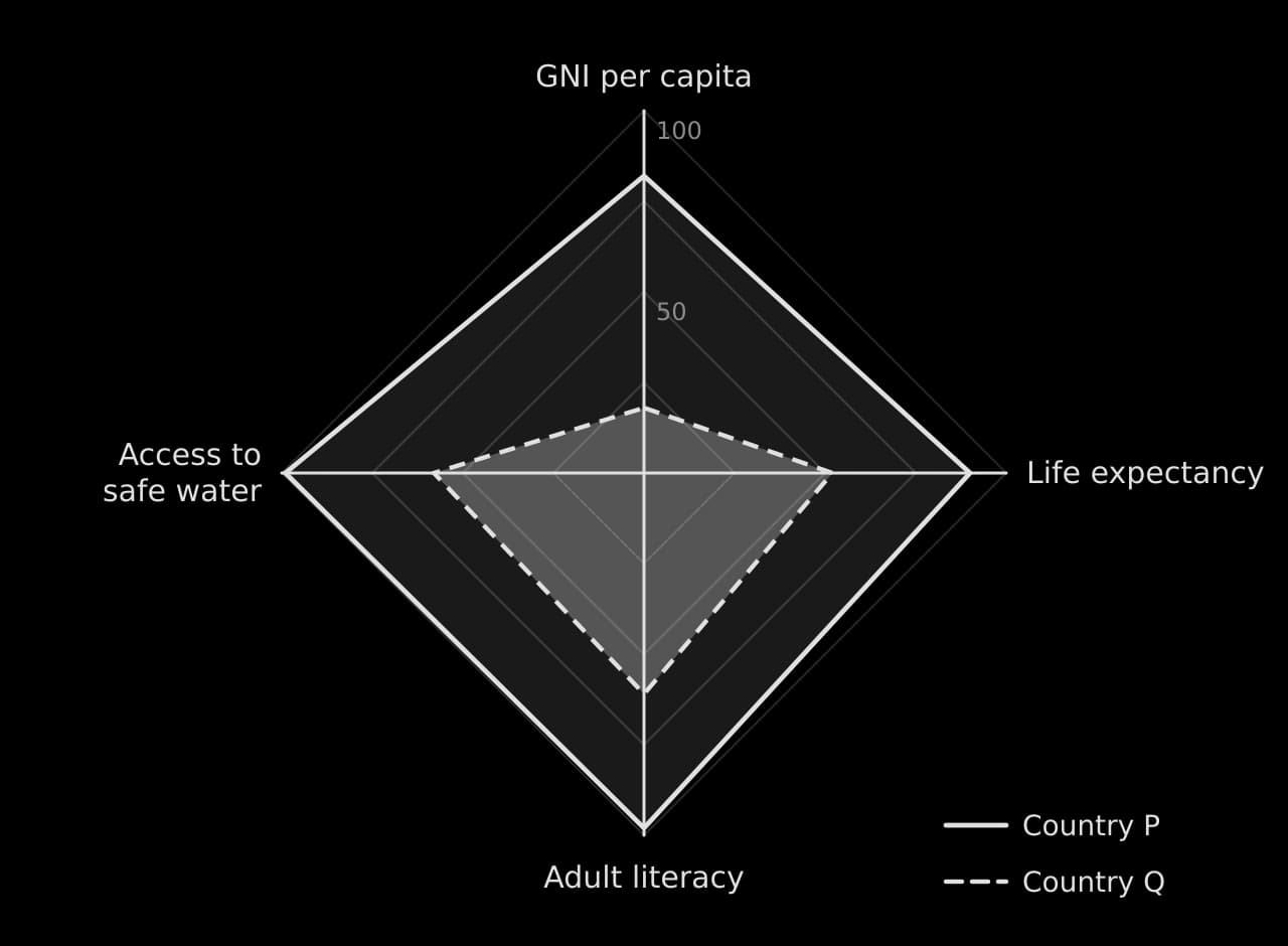 Development diamond with four axes scaled 0–100: GNI per capita, life expectancy, adult literacy and access to safe water. Country P (82, 90, 98, 99) forms a large diamond; country Q (18, 52, 61, 58) a small one, dashed.