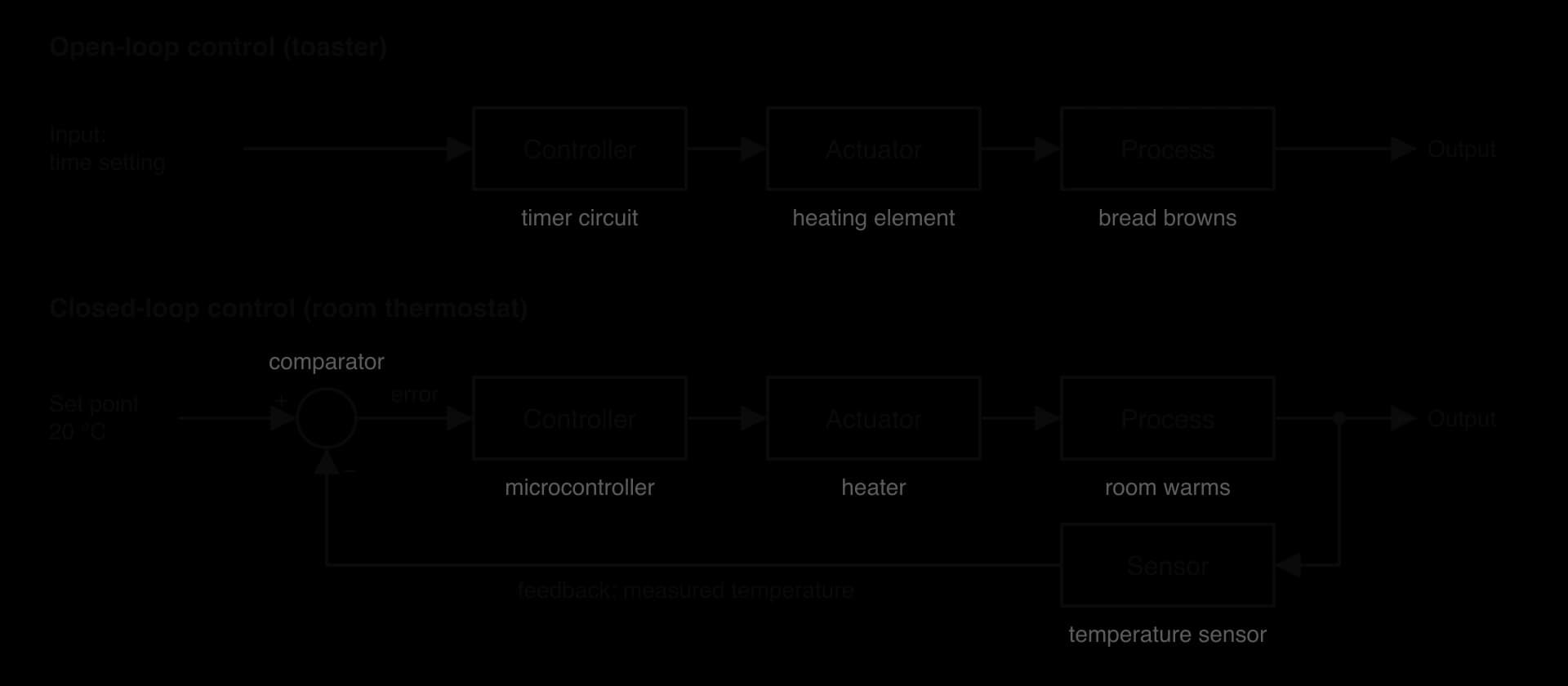 Open loop (toaster): time setting, controller, actuator (heating element), process, output. Closed loop (thermostat): set point 20 °C, comparator, controller, heater, room, output; a sensor feeds the temperature back to the comparator.
