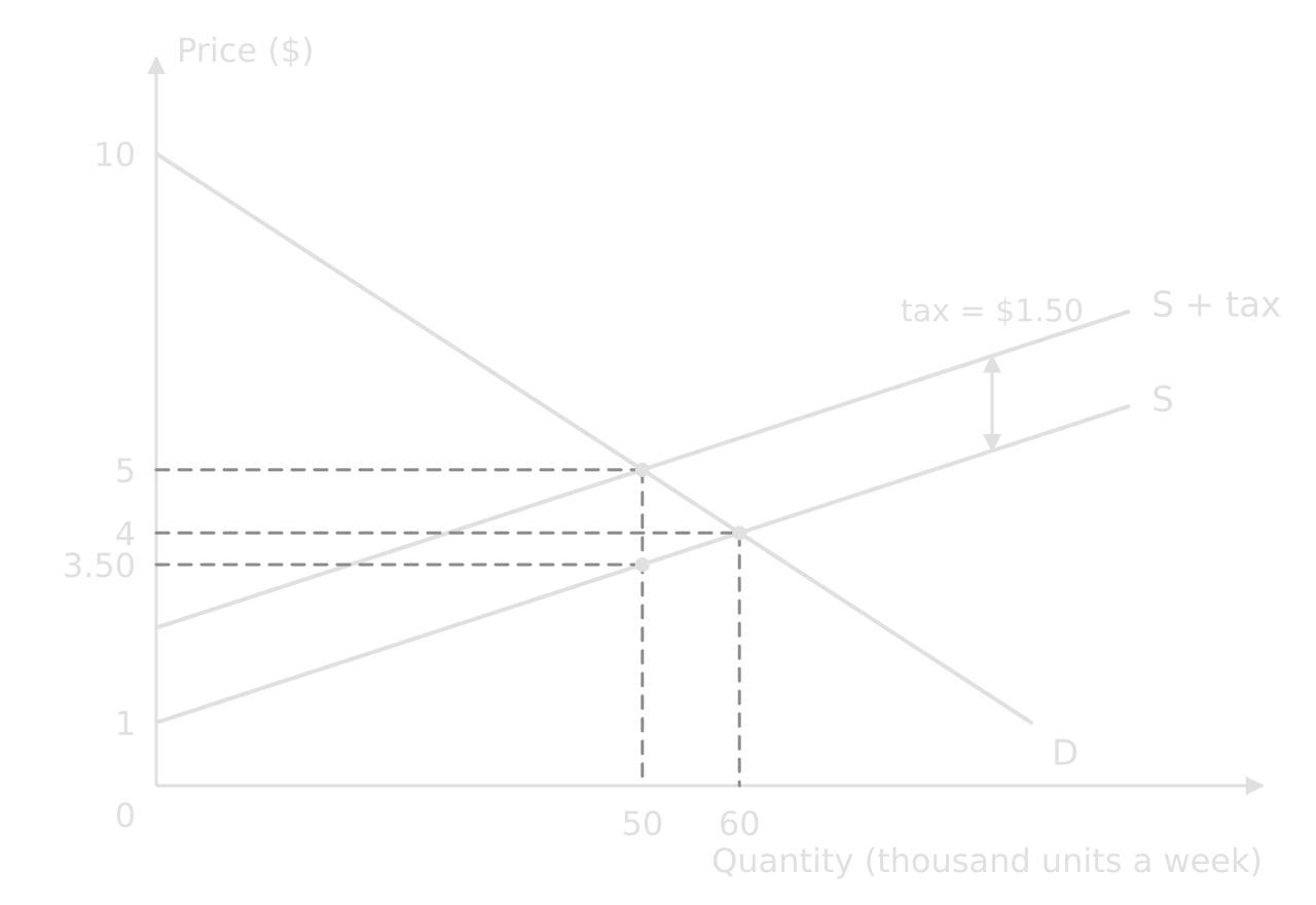 Tax diagram: D, S and S + tax, $1.50 above S. Equilibrium moves from $4 and 60 thousand to $5 and 50 thousand; at 50 thousand units S gives the producer price $3.50.