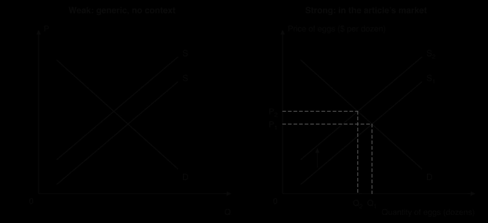 Two supply and demand diagrams side by side. Weak: axes P and Q, two curves both labelled S, no equilibria or arrow. Strong: price and quantity of eggs with units, S1 shifting up to S2 with an arrow, P1, Q1, P2, Q2 marked.