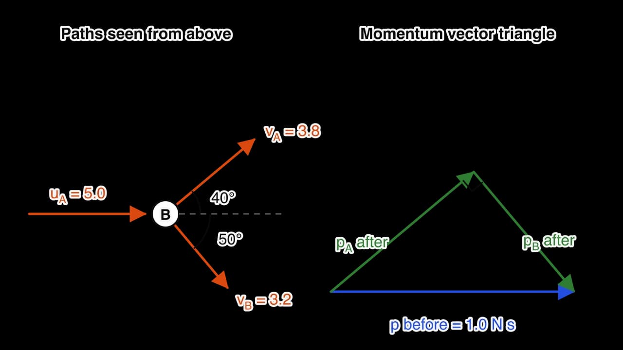 Left: puck A moving at 5.0 m/s strikes puck B at rest; afterwards A moves at 3.8 m/s at 40° above the original line and B at 3.2 m/s at 50° below it. Right: a vector triangle in which the initial momentum (blue) equals the sum of the two final momenta (green), which meet at a right angle.