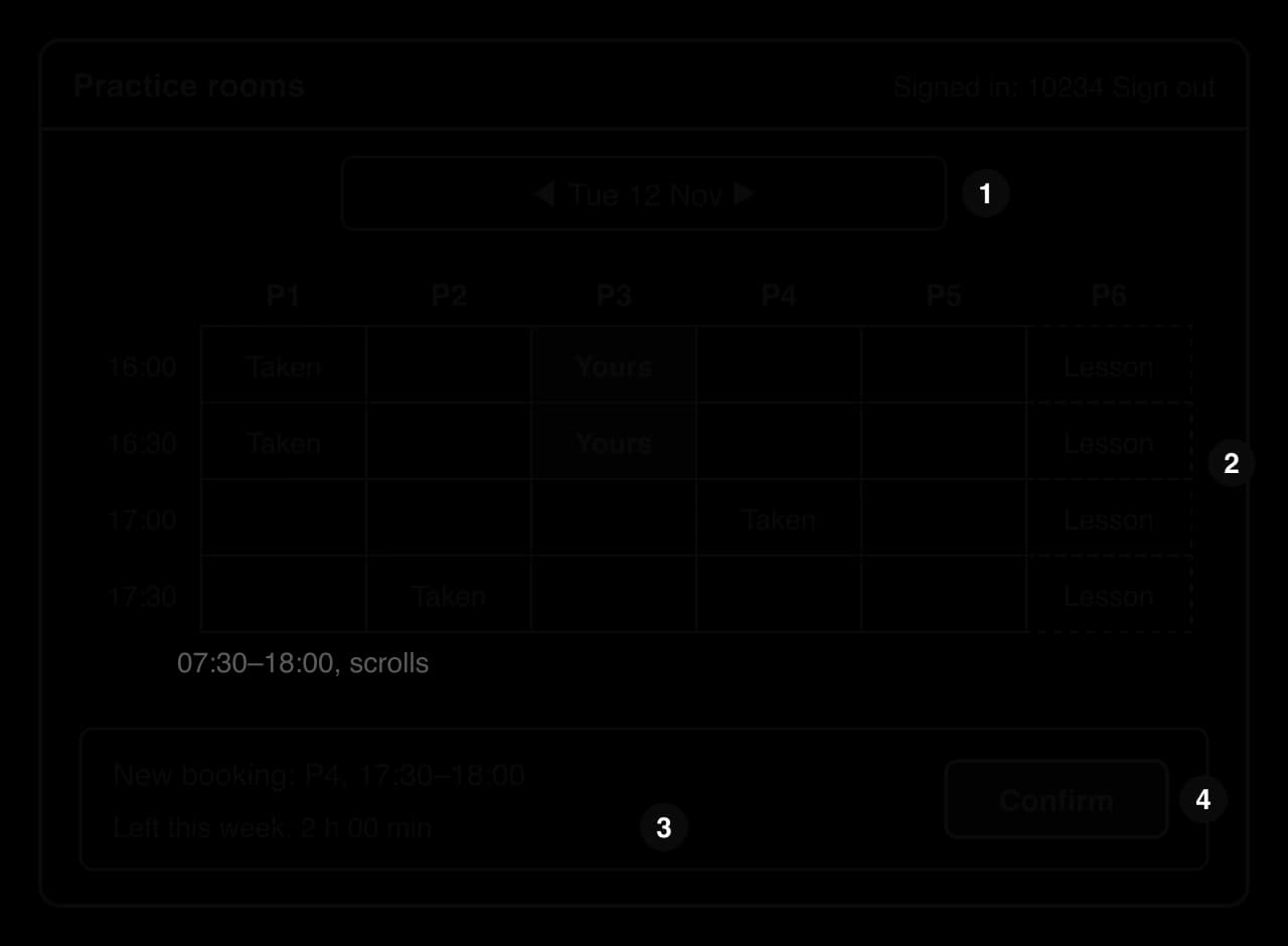 Wireframe of the day view: header with sign-in details, a date picker (1), a grid of rooms P1 to P6 by time from 16:00 to 17:30 with cells marked taken, yours or lesson (2), a panel with the new booking and minutes left this week (3) and a Confirm button (4).