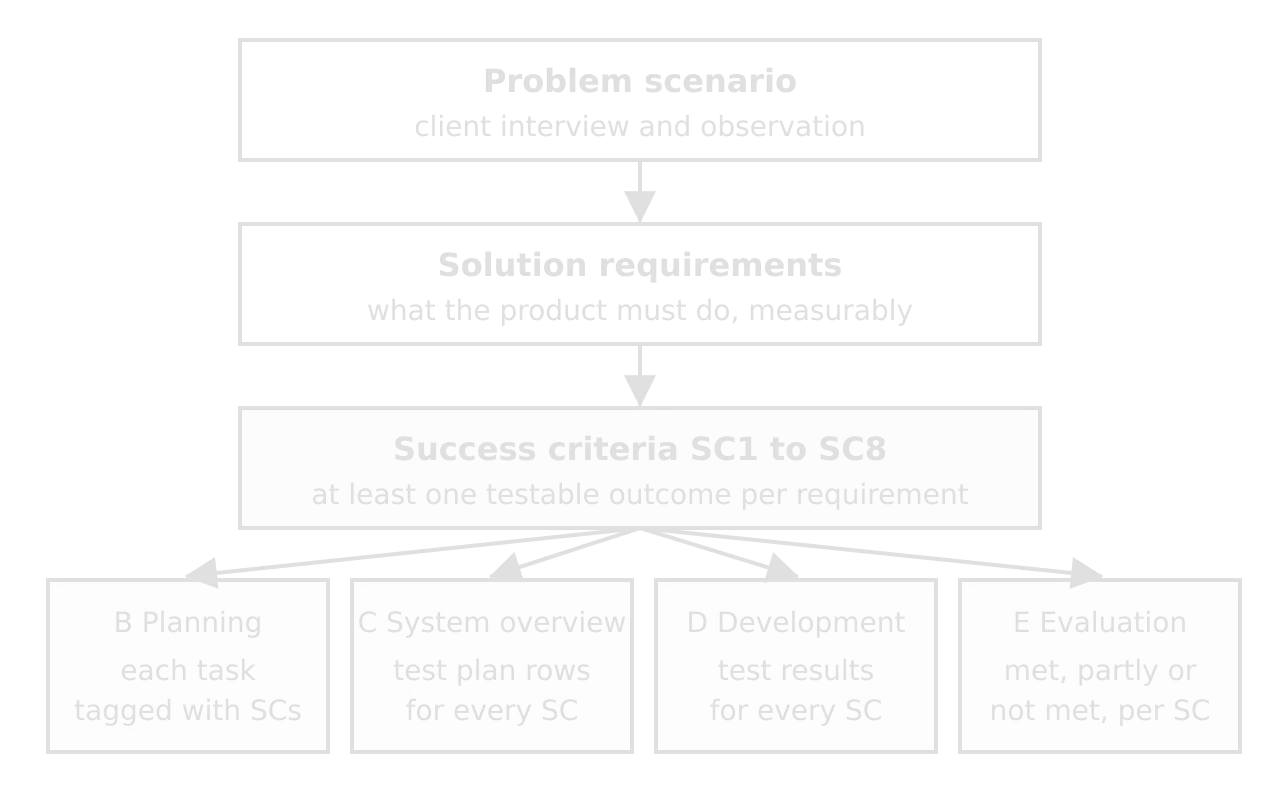 Problem scenario leads to solution requirements, then to success criteria SC1 to SC8. These feed four boxes: B planning, tasks tagged with SCs; C test plan rows for every SC; D test results for every SC; E met, partly or not met per SC.