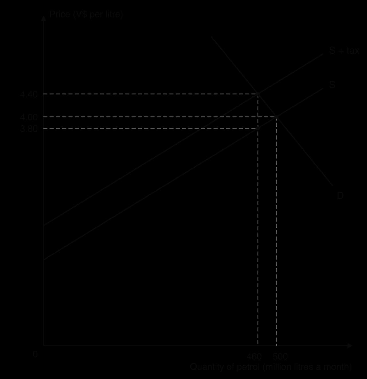Hypothetical petrol market in Valdoria: price (V$ per litre) against quantity (million litres a month). Before the tax D and S meet at V$4.00 and 500; with a V$0.60 tax, D and S + tax meet at V$4.40 and 460, where S shows V$3.80.