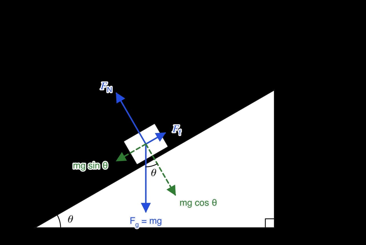 A block on a slope at angle θ. Blue arrows: weight mg vertically down, normal force perpendicular to the slope, friction up the slope. Green dashed arrows split the weight into mg sin θ down the slope and mg cos θ into the slope; the angle between the weight and mg cos θ is θ.