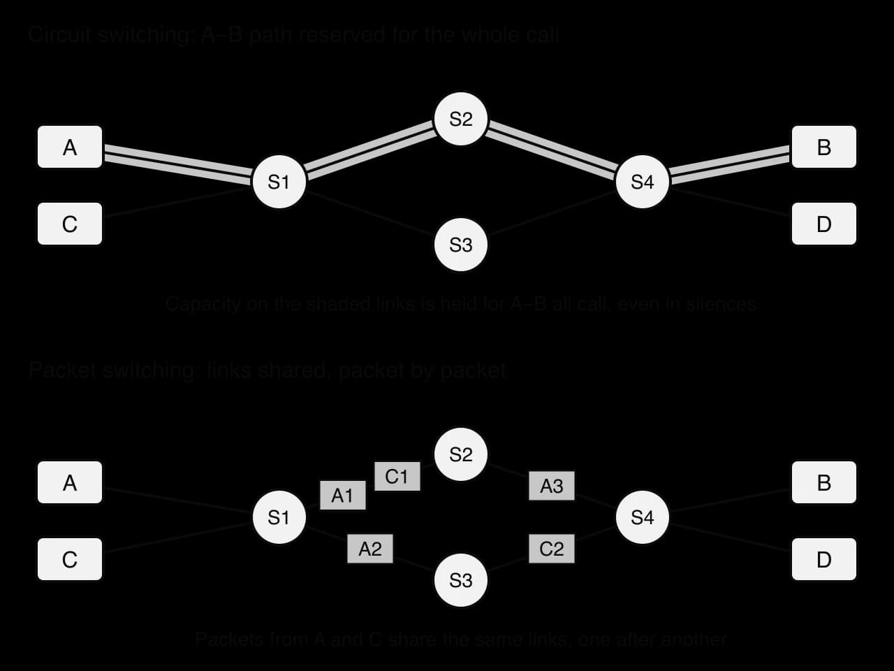 Two copies of one network: hosts A and C, switching nodes S1 to S4, hosts B and D. Circuit switching: the path A, S1, S2, S4, B is shaded and held for the whole call. Packet switching: packets A1, A2, A3, C1 and C2 share the links between S1 and S4.