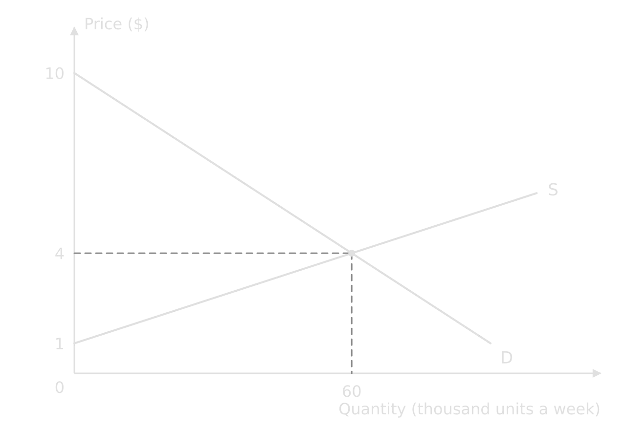 Market diagram: Price ($) against Quantity (thousand units a week). Demand D falls from $10; supply S starts at $1. They cross at a price of $4 and a quantity of 60 thousand.