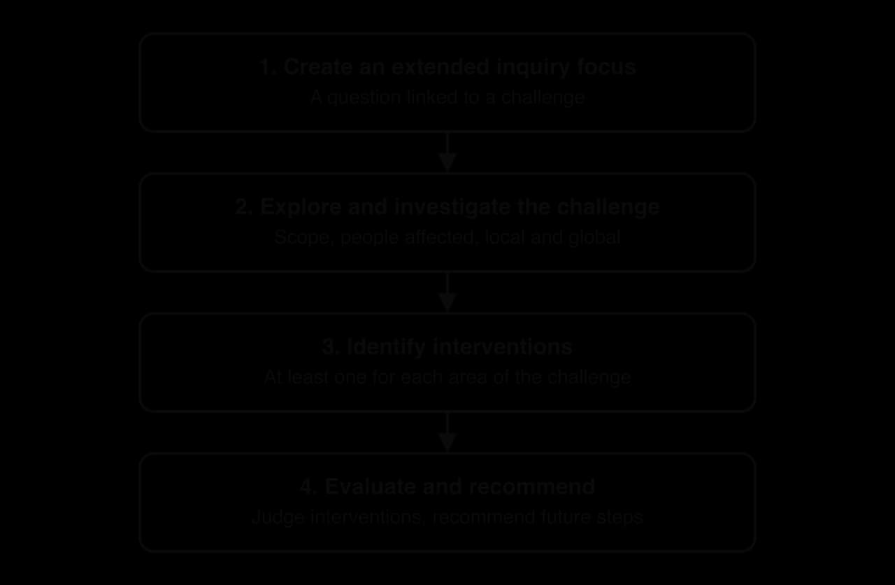 Four steps joined by arrows: 1 Create an extended inquiry focus linked to a challenge; 2 Explore and investigate the challenge (scope, people affected, local and global); 3 Identify interventions, one per area; 4 Evaluate interventions and recommend future steps.